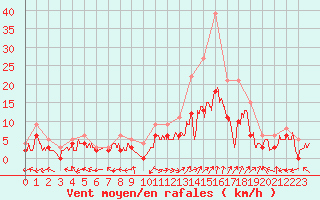 Courbe de la force du vent pour Carpentras (84)