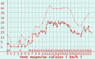 Courbe de la force du vent pour Alenon (61)