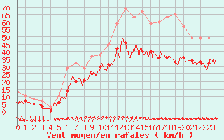 Courbe de la force du vent pour Le Talut - Belle-Ile (56)