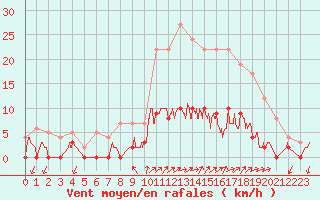 Courbe de la force du vent pour Besanon (25)