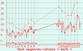 Courbe de la force du vent pour Perpignan (66)