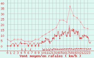 Courbe de la force du vent pour Grenoble/agglo Le Versoud (38)