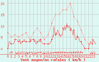 Courbe de la force du vent pour Vannes-Sn (56)