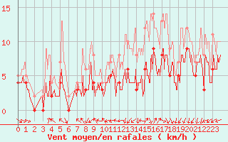 Courbe de la force du vent pour Cazaux (33)
