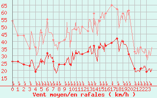 Courbe de la force du vent pour Avignon (84)