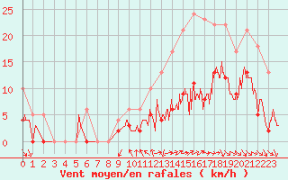 Courbe de la force du vent pour Alenon (61)