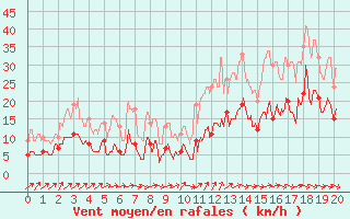 Courbe de la force du vent pour Is-en-Bassigny (52)