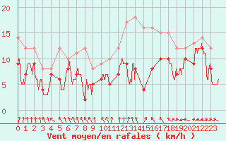 Courbe de la force du vent pour Melun (77)