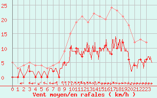 Courbe de la force du vent pour Angers-Marc (49)