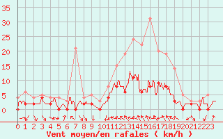 Courbe de la force du vent pour Angers-Beaucouz (49)