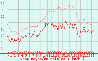 Courbe de la force du vent pour Lorient (56)