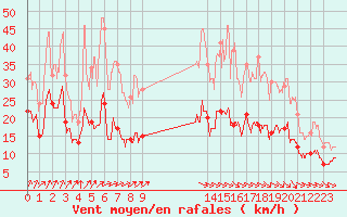 Courbe de la force du vent pour Limoges (87)