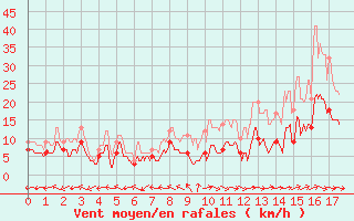 Courbe de la force du vent pour Luxeuil (70)