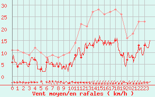 Courbe de la force du vent pour Caen (14)