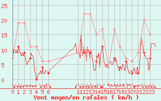 Courbe de la force du vent pour Cap Sagro (2B)