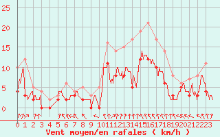 Courbe de la force du vent pour Chteaudun (28)