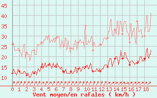 Courbe de la force du vent pour Arbrissel (35)