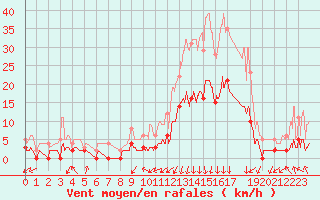 Courbe de la force du vent pour Bagnres-de-Luchon (31)