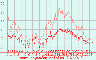 Courbe de la force du vent pour Vannes-Sn (56)