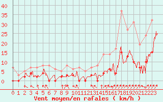 Courbe de la force du vent pour Aicirits (64)