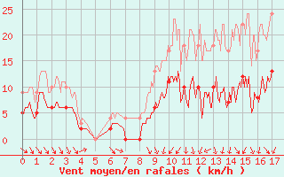 Courbe de la force du vent pour Feins (35)