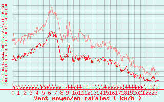 Courbe de la force du vent pour Istres (13)