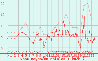 Courbe de la force du vent pour Muret (31)