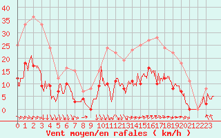 Courbe de la force du vent pour Le Touquet (62)