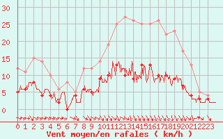 Courbe de la force du vent pour Castelnaudary (11)