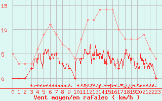 Courbe de la force du vent pour Brive-Laroche (19)