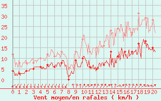 Courbe de la force du vent pour Ussel-Thalamy (19)