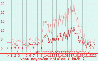 Courbe de la force du vent pour Aix-en-Provence (13)