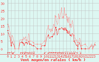 Courbe de la force du vent pour Vendays-Montalivet (33)