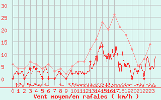 Courbe de la force du vent pour Metz (57)