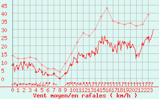 Courbe de la force du vent pour Lyon - Saint-Exupry (69)
