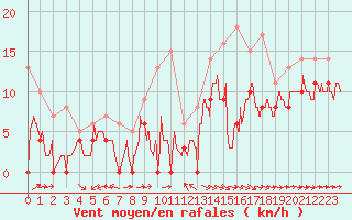 Courbe de la force du vent pour Saint-Brieuc (22)