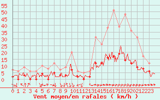 Courbe de la force du vent pour Durban-Corbires (11)