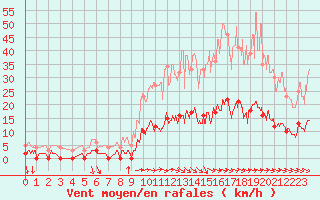 Courbe de la force du vent pour Aix-en-Provence (13)