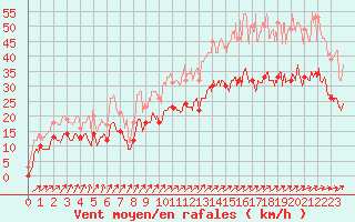 Courbe de la force du vent pour Lille (59)
