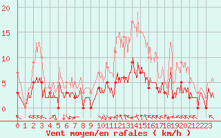 Courbe de la force du vent pour Brive-Laroche (19)