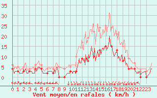 Courbe de la force du vent pour Epinal (88)