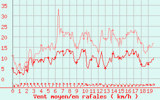 Courbe de la force du vent pour Fcamp (76)