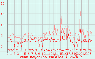 Courbe de la force du vent pour Bagnres-de-Luchon (31)