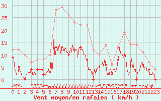 Courbe de la force du vent pour Saint-Auban (04)