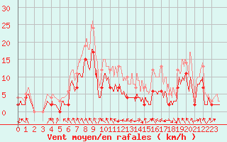 Courbe de la force du vent pour Saint-Girons (09)