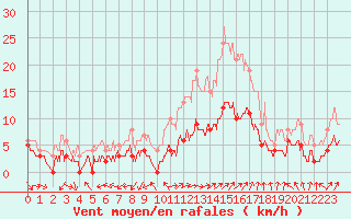 Courbe de la force du vent pour Vannes-Sn (56)