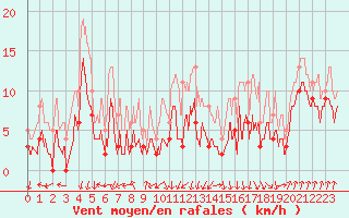 Courbe de la force du vent pour Auch (32)