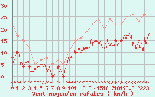 Courbe de la force du vent pour Nevers (58)