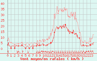 Courbe de la force du vent pour Bagnres-de-Luchon (31)