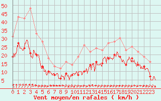 Courbe de la force du vent pour Lanvoc (29)